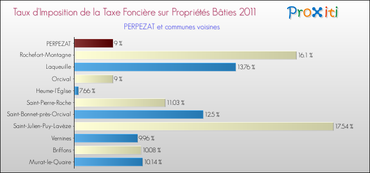 Taux d'imposition de la taxe foncière sur le bati 2011 pour PERPEZAT et les communes proches Comparaison des taux d'imposition de la taxe foncière sur le bati 2011 pour PERPEZAT et les communes voisines