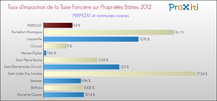 Taux d'imposition de la taxe foncière sur le bati 2012 pour PERPEZAT et les communes proches Comparaison des taux d'imposition de la taxe foncière sur le bati 2012 pour PERPEZAT et les communes voisines
