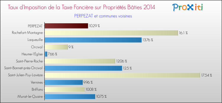 Taux d'imposition de la taxe foncière sur le bati 2014 pour PERPEZAT et les communes proches Comparaison des taux d'imposition de la taxe foncière sur le bati 2014 pour PERPEZAT et les communes voisines