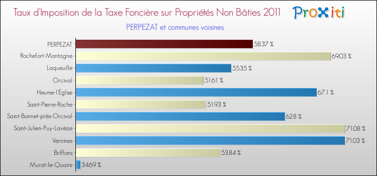 Taux d'imposition de la taxe foncière sur les immeubles et terrains non batis 2011 pour PERPEZAT et les communes proches Comparaison des taux d'imposition de la taxe foncière sur les immeubles et terrains non batis 2011 pour PERPEZAT et les communes voisines