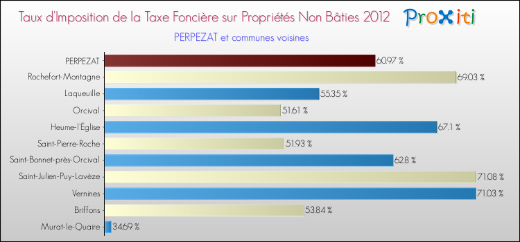 Taux d'imposition de la taxe foncière sur les immeubles et terrains non batis 2012 pour PERPEZAT et les communes proches Comparaison des taux d'imposition de la taxe foncière sur les immeubles et terrains non batis 2012 pour PERPEZAT et les communes voisines