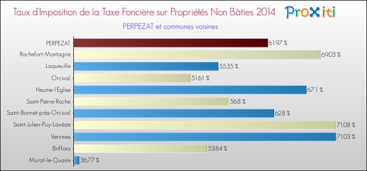 Taux d'imposition de la taxe foncière sur les immeubles et terrains non batis 2014 pour PERPEZAT et les communes proches Comparaison des taux d'imposition de la taxe foncière sur les immeubles et terrains non batis 2014 pour PERPEZAT et les communes voisines