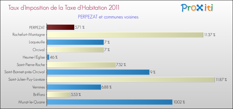 Taux d'imposition de la taxe d'habitation 2011 pour PERPEZAT et les communes proches Comparaison des taux d'imposition de la taxe d'habitation 2011 pour PERPEZAT et les communes voisines