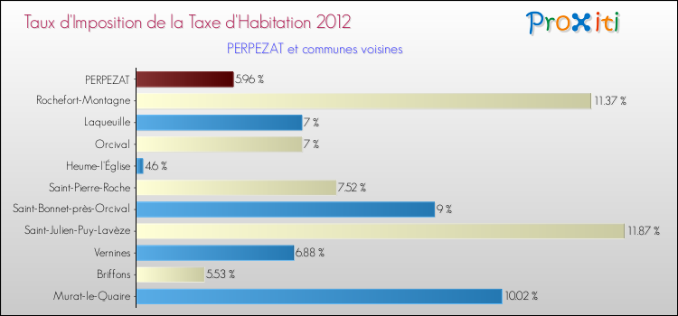 Taux d'imposition de la taxe d'habitation 2012 pour PERPEZAT et les communes proches Comparaison des taux d'imposition de la taxe d'habitation 2012 pour PERPEZAT et les communes voisines