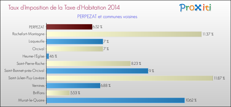 Taux d'imposition de la taxe d'habitation 2014 pour PERPEZAT et les communes proches Comparaison des taux d'imposition de la taxe d'habitation 2014 pour PERPEZAT et les communes voisines