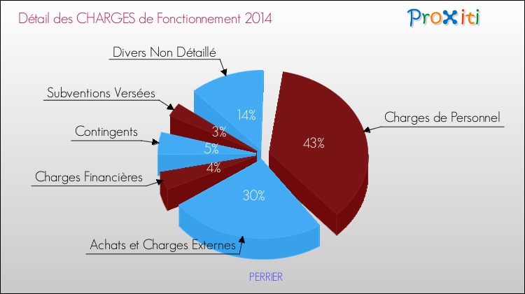 Décomposition des Charges de Fonctionnement 2014 de la commune de PERRIER Charges de Fonctionnement 2014 pour la commune de PERRIER