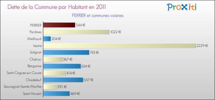 Dette par habitant de la commune en 2011 pour PERRIER et les communes proches Comparaison de la dette par habitant de la commune en 2011 pour PERRIER et les communes voisines