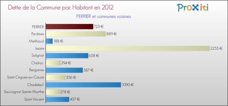 Dette par habitant de la commune en 2012 pour PERRIER et les communes proches Comparaison de la dette par habitant de la commune en 2012 pour PERRIER et les communes voisines