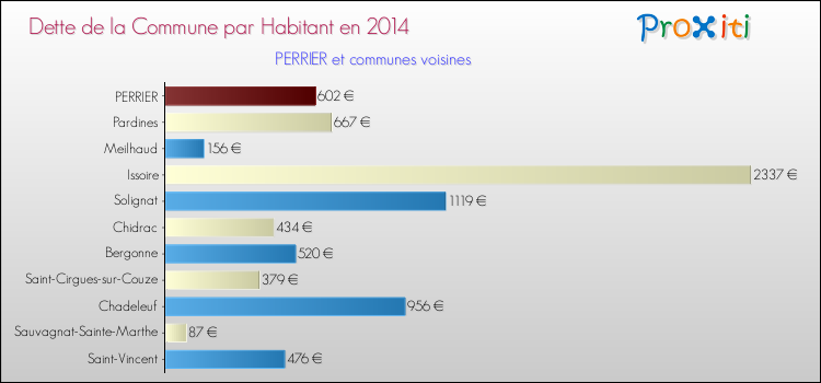 Dette par habitant de la commune en 2014 pour PERRIER et les communes proches Comparaison de la dette par habitant de la commune en 2014 pour PERRIER et les communes voisines
