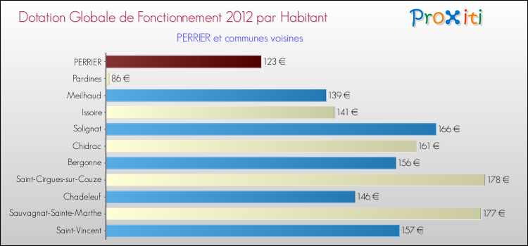 Montant des dotations globales de fonctionnement DGF par Habitant pour PERRIER et les communes proches Comparaison des des dotations globales de fonctionnement DGF par habitant pour PERRIER et les communes voisines