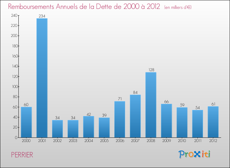 Evolution de l'annuité de la dette pour la commune de PERRIER de 2000 à 2012 Annuités de la dette pour PERRIER de 2000 à 2012
