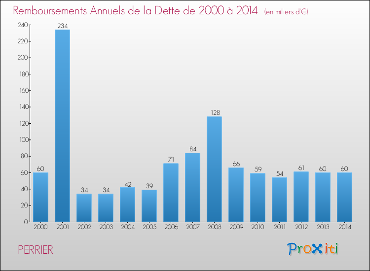 Evolution de l'annuité de la dette pour la commune de PERRIER de 2000 à 2014 Annuités de la dette pour PERRIER de 2000 à 2014