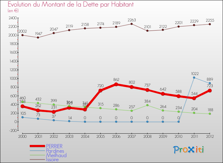 Evolution de la dette par habitant pour la commune de PERRIER et les communes proches de 2000 à 2012 Comparaison de la dette par habitant pour PERRIER et les communes voisines de 2000 à 2012