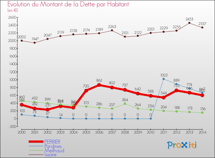 Evolution de la dette par habitant pour la commune de PERRIER et les communes proches de 2000 à 2014 Comparaison de la dette par habitant pour PERRIER et les communes voisines de 2000 à 2014