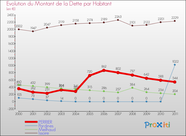 Evolution de la dette par habitant pour la commune de PERRIER et les communes proches Comparaison de la dette par habitant pour PERRIER et les communes voisines