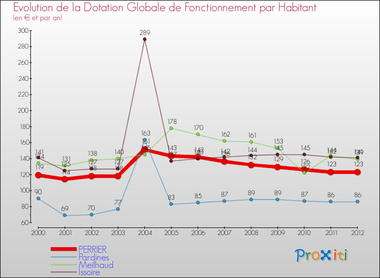 Evolution et montant de la dotation globale de fonctionnement par Habitant pour PERRIER et les communes proches Comparaison des dotations globales de fonctionnement par habitant pour PERRIER et les communes voisines