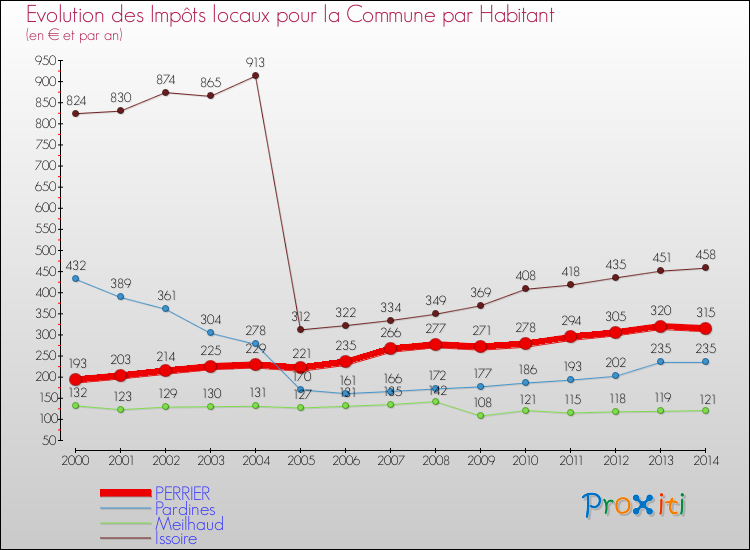Evolution et montant des impôts locaux par Habitant pour PERRIER et les communes proches de 2000 à 2014 Comparaison des impôts locaux par habitant pour PERRIER et les communes voisines de 2000 à 2014