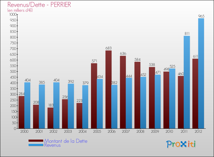 Evolution comparée de la dette et des revenus pour la commune de PERRIER de 2000 à 2012 Comparaison de la dette et des revenus pour PERRIER de 2000 à 2012