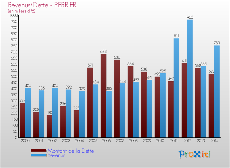 Evolution comparée de la dette et des revenus pour la commune de PERRIER de 2000 à 2014 Comparaison de la dette et des revenus pour PERRIER de 2000 à 2014