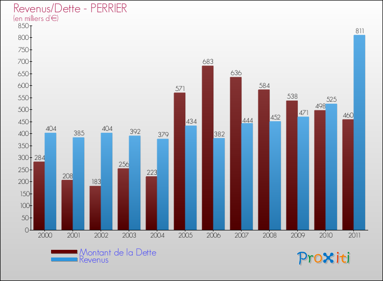 Evolution comparée de la dette et des revenus pour la commune de PERRIER de 2000 à 2011 Comparaison de la dette et des revenus pour PERRIER de 2000 à 2011