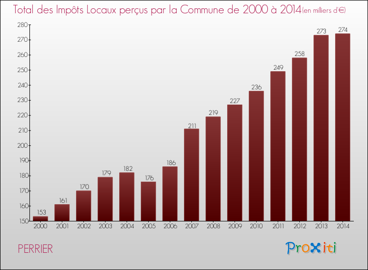 Evolution des Impôts Locaux pour la commune de PERRIER de 2000 à 2014 Evolution des Impôts Locaux pour PERRIER de 2000 à 2014