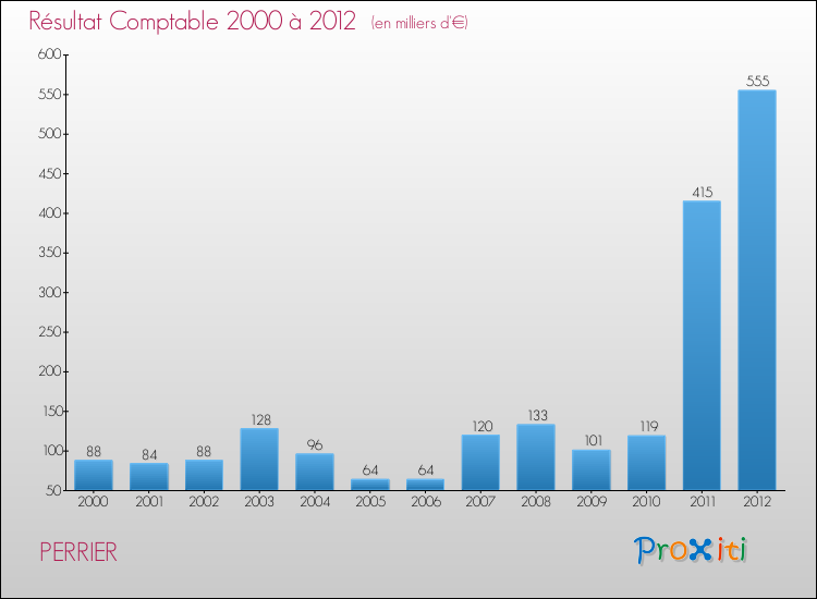 Evolution du résultat comptable pour la commune de PERRIER de 2000 à 2012 Evolution du résultat comptable pour PERRIER de 2000 à 2012