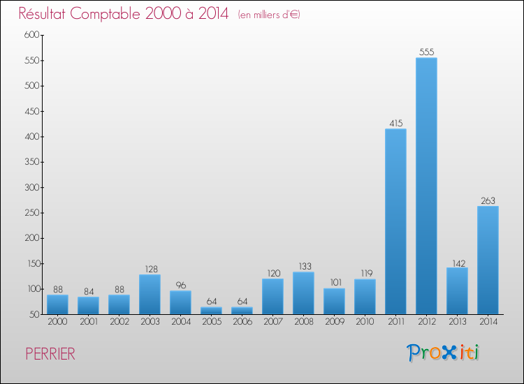 Evolution du résultat comptable pour la commune de PERRIER de 2000 à 2014 Evolution du résultat comptable pour PERRIER de 2000 à 2014