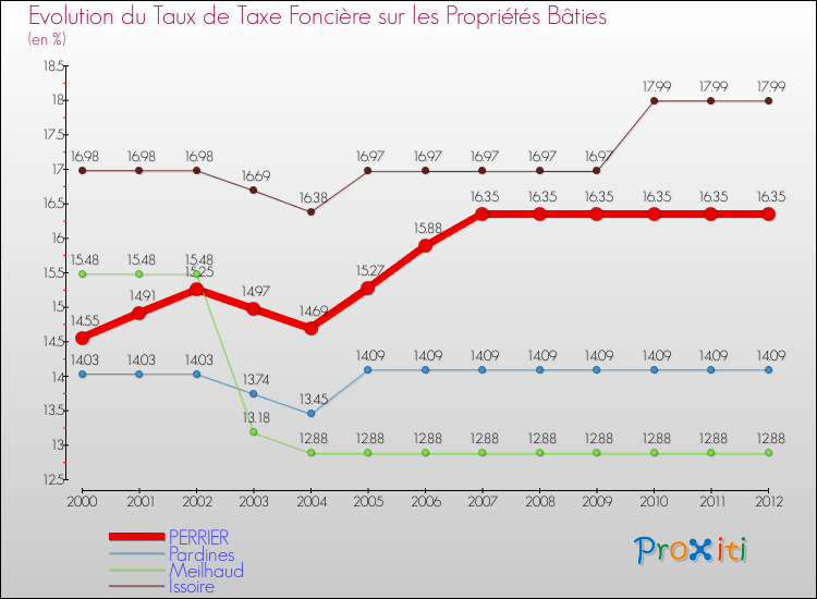 Evolution du taux de la taxe foncière sur le bati pour PERRIER et les communes proches de 2000 à 2012 Comparaison des taux de taxe foncière sur le bati pour PERRIER et les communes voisines de 2000 à 2012