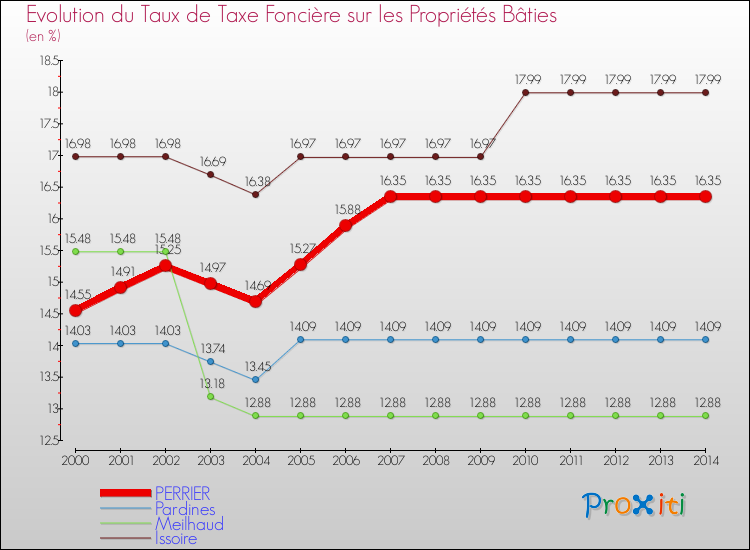 Evolution du taux de la taxe foncière sur le bati pour PERRIER et les communes proches de 2000 à 2014 Comparaison des taux de taxe foncière sur le bati pour PERRIER et les communes voisines de 2000 à 2014