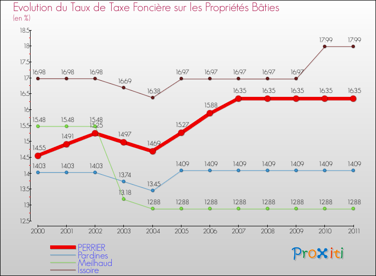 Evolution du taux de la taxe foncière sur le bati pour PERRIER et les communes proches Comparaison des taux de taxe foncière sur le bati pour PERRIER et les communes voisines