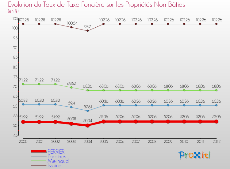 Evolution du taux de la taxe foncière sur les immeubles et terrains non batis pour PERRIER et les communes proches de 2000 à 2012 Comparaison des taux de la taxe foncière sur les immeubles et terrains non batis pour PERRIER et les communes voisines de 2000 à 2012