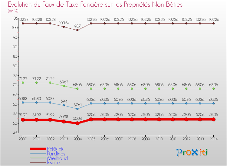 Evolution du taux de la taxe foncière sur les immeubles et terrains non batis pour PERRIER et les communes proches de 2000 à 2014 Comparaison des taux de la taxe foncière sur les immeubles et terrains non batis pour PERRIER et les communes voisines de 2000 à 2014