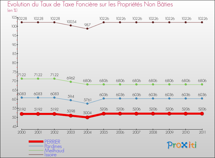 Evolution du taux de la taxe foncière sur les immeubles et terrains non batis pour PERRIER et les communes proches Comparaison des taux de la taxe foncière sur les immeubles et terrains non batis pour PERRIER et les communes voisines