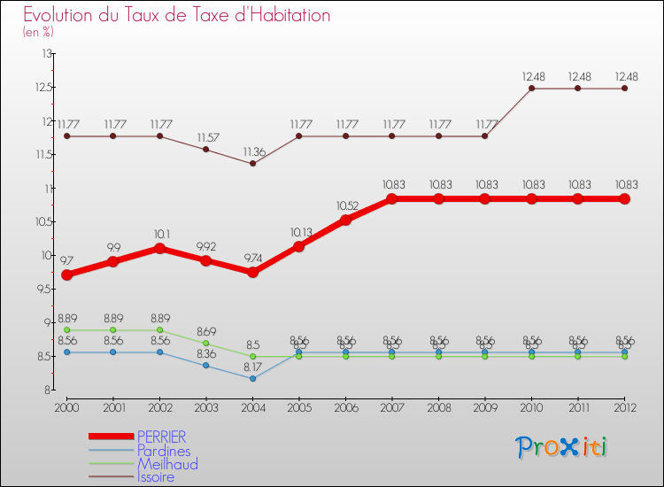Evolution du taux de la taxe d'habitation pour PERRIER et les communes proches Comparaison des taux de la taxe d'habitation pour PERRIER et les communes voisines