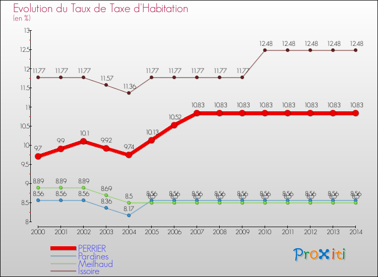 Evolution du taux de la taxe d'habitation pour PERRIER et les communes proches de 2000 à 2014 Comparaison des taux de la taxe d'habitation pour PERRIER et les communes voisines de 2000 à 2014