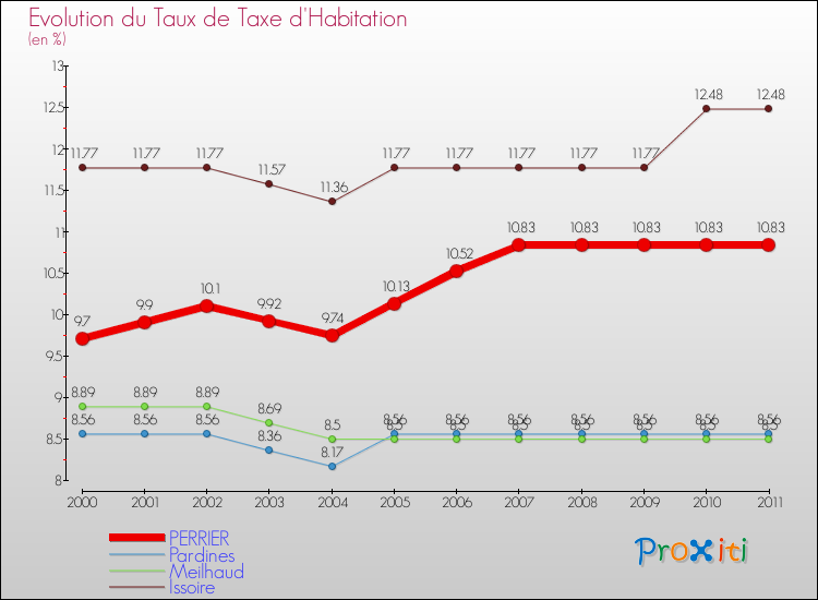 Evolution du taux de la taxe d'habitation pour PERRIER et les communes proches Comparaison des taux de la taxe d'habitation pour PERRIER et les communes voisines
