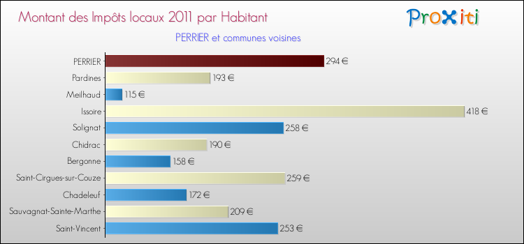 Montant des impôts locaux par Habitant pour PERRIER et les communes proches Comparaison des impôts locaux par habitant pour PERRIER et les communes voisines