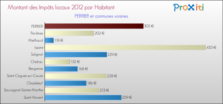 Montant des impôts locaux par Habitant pour PERRIER et les communes proches Comparaison des impôts locaux par habitant pour PERRIER et les communes voisines