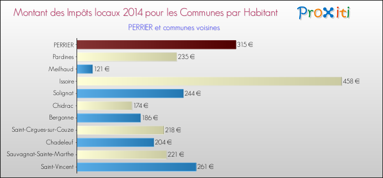Montant des impôts locaux par Habitant pour PERRIER et les communes proches en 2014 Comparaison des impôts locaux par habitant pour PERRIER et les communes voisines en 2014