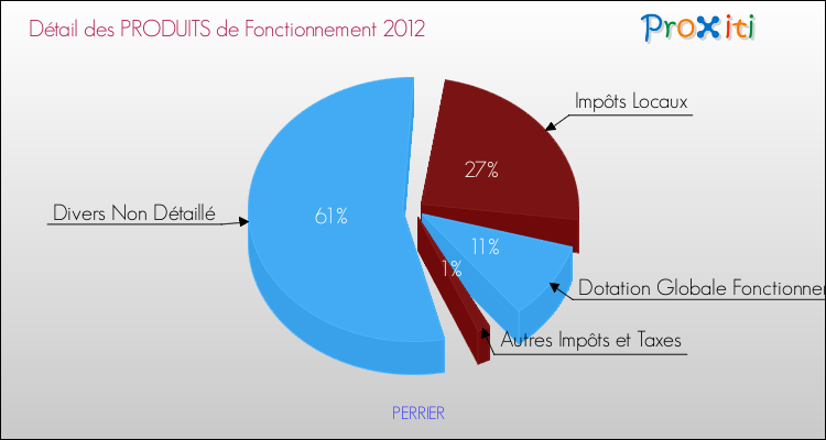 Décomposition du Budget de Fonctionnement 2012 de la commune de PERRIER Budget de Fonctionnement 2012 pour la commune de PERRIER