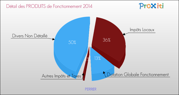 Décomposition du Budget de Fonctionnement 2014 de la commune de PERRIER Budget de Fonctionnement 2014 pour la commune de PERRIER