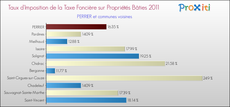 Taux d'imposition de la taxe foncière sur le bati 2011 pour PERRIER et les communes proches Comparaison des taux d'imposition de la taxe foncière sur le bati 2011 pour PERRIER et les communes voisines