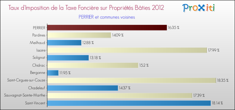 Taux d'imposition de la taxe foncière sur le bati 2012 pour PERRIER et les communes proches Comparaison des taux d'imposition de la taxe foncière sur le bati 2012 pour PERRIER et les communes voisines