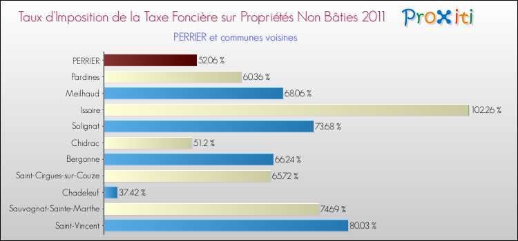Taux d'imposition de la taxe foncière sur les immeubles et terrains non batis 2011 pour PERRIER et les communes proches Comparaison des taux d'imposition de la taxe foncière sur les immeubles et terrains non batis 2011 pour PERRIER et les communes voisines