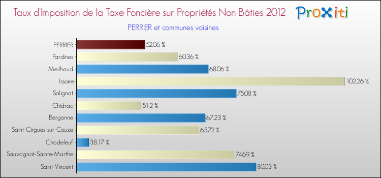 Taux d'imposition de la taxe foncière sur les immeubles et terrains non batis 2012 pour PERRIER et les communes proches Comparaison des taux d'imposition de la taxe foncière sur les immeubles et terrains non batis 2012 pour PERRIER et les communes voisines