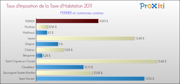 Taux d'imposition de la taxe d'habitation 2011 pour PERRIER et les communes proches Comparaison des taux d'imposition de la taxe d'habitation 2011 pour PERRIER et les communes voisines
