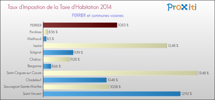 Taux d'imposition de la taxe d'habitation 2014 pour PERRIER et les communes proches Comparaison des taux d'imposition de la taxe d'habitation 2014 pour PERRIER et les communes voisines
