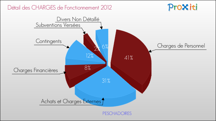 Décomposition des Charges de Fonctionnement 2012 de la commune de PESCHADOIRES Charges de Fonctionnement 2012 pour la commune de PESCHADOIRES