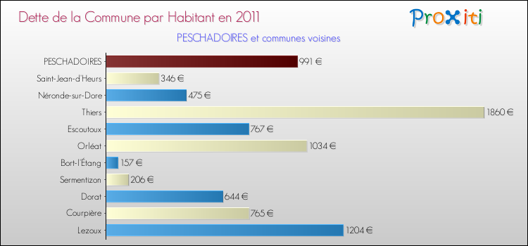 Dette par habitant de la commune en 2011 pour PESCHADOIRES et les communes proches Comparaison de la dette par habitant de la commune en 2011 pour PESCHADOIRES et les communes voisines