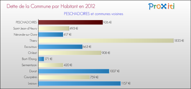 Dette par habitant de la commune en 2012 pour PESCHADOIRES et les communes proches Comparaison de la dette par habitant de la commune en 2012 pour PESCHADOIRES et les communes voisines